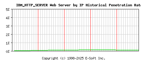 IBM_HTTP_SERVER Server by IP Historical Market Share Graph