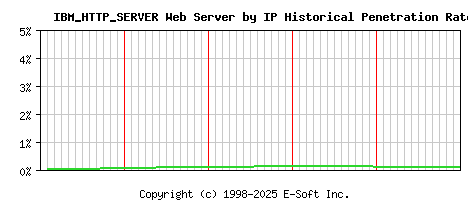 IBM_HTTP_SERVER Server by IP Historical Market Share Graph