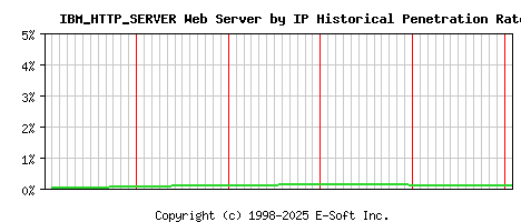 IBM_HTTP_SERVER Server by IP Historical Market Share Graph
