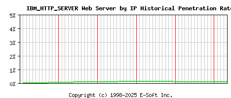 IBM_HTTP_SERVER Server by IP Historical Market Share Graph
