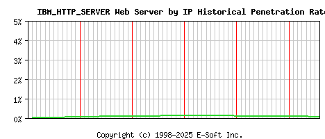 IBM_HTTP_SERVER Server by IP Historical Market Share Graph