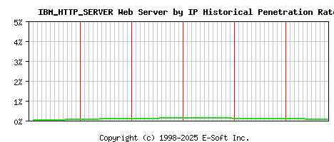 IBM_HTTP_SERVER Server by IP Historical Market Share Graph