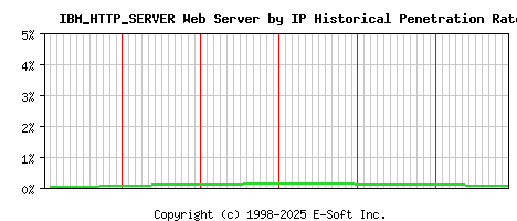 IBM_HTTP_SERVER Server by IP Historical Market Share Graph