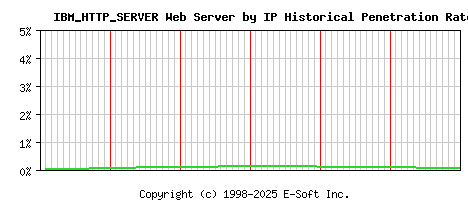 IBM_HTTP_SERVER Server by IP Historical Market Share Graph