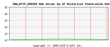 IBM_HTTP_SERVER Server by IP Historical Market Share Graph