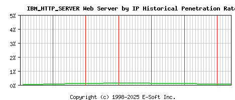 IBM_HTTP_SERVER Server by IP Historical Market Share Graph