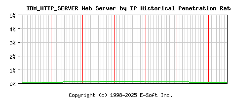 IBM_HTTP_SERVER Server by IP Historical Market Share Graph