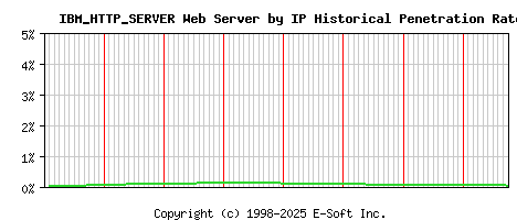 IBM_HTTP_SERVER Server by IP Historical Market Share Graph