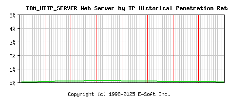 IBM_HTTP_SERVER Server by IP Historical Market Share Graph