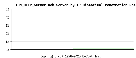 IBM_HTTP_Server Server by IP Historical Market Share Graph