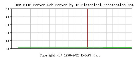 IBM_HTTP_Server Server by IP Historical Market Share Graph