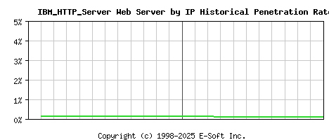 IBM_HTTP_Server Server by IP Historical Market Share Graph
