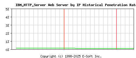 IBM_HTTP_Server Server by IP Historical Market Share Graph