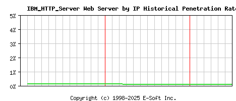 IBM_HTTP_Server Server by IP Historical Market Share Graph