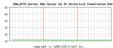 IBM_HTTP_Server Server by IP Historical Market Share Graph