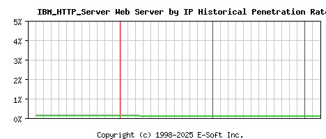 IBM_HTTP_Server Server by IP Historical Market Share Graph