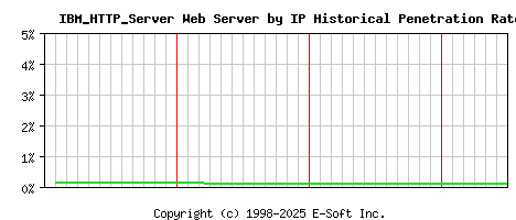 IBM_HTTP_Server Server by IP Historical Market Share Graph