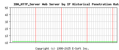 IBM_HTTP_Server Server by IP Historical Market Share Graph