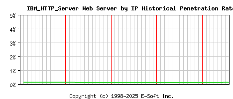 IBM_HTTP_Server Server by IP Historical Market Share Graph