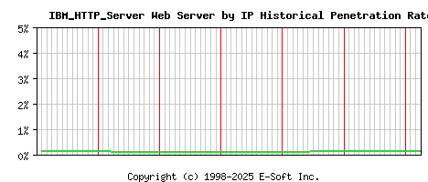 IBM_HTTP_Server Server by IP Historical Market Share Graph