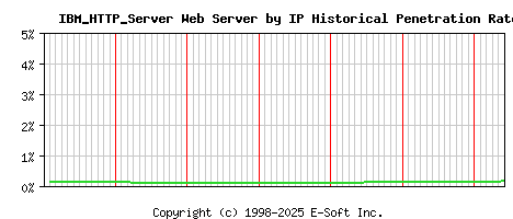 IBM_HTTP_Server Server by IP Historical Market Share Graph