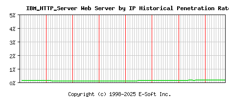 IBM_HTTP_Server Server by IP Historical Market Share Graph