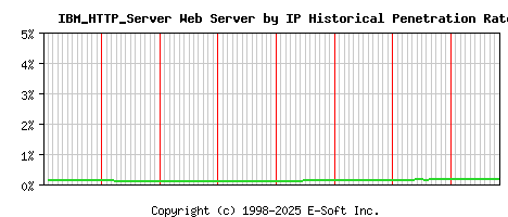 IBM_HTTP_Server Server by IP Historical Market Share Graph