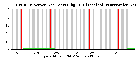 IBM_HTTP_Server Server by IP Historical Market Share Graph