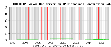 IBM_HTTP_Server Server by IP Historical Market Share Graph