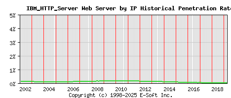 IBM_HTTP_Server Server by IP Historical Market Share Graph