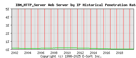 IBM_HTTP_Server Server by IP Historical Market Share Graph