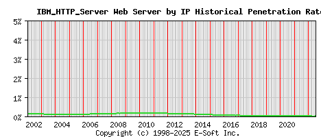 IBM_HTTP_Server Server by IP Historical Market Share Graph