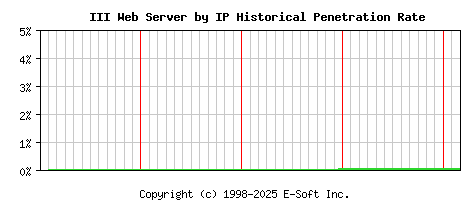 III Server by IP Historical Market Share Graph