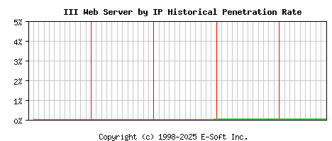 III Server by IP Historical Market Share Graph