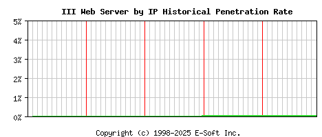 III Server by IP Historical Market Share Graph