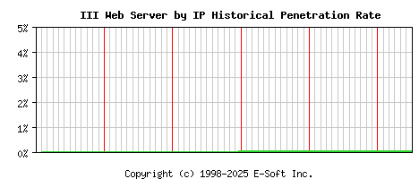 III Server by IP Historical Market Share Graph
