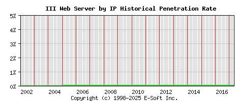 III Server by IP Historical Market Share Graph