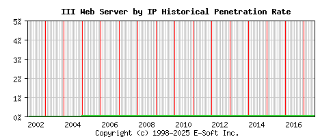 III Server by IP Historical Market Share Graph