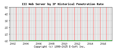 III Server by IP Historical Market Share Graph