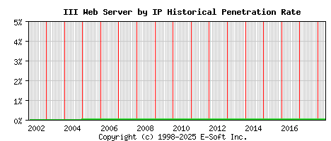 III Server by IP Historical Market Share Graph