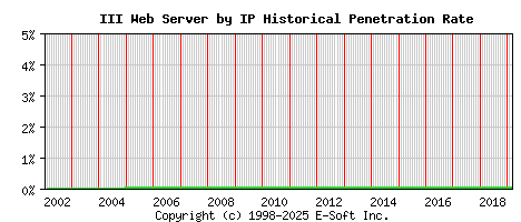 III Server by IP Historical Market Share Graph