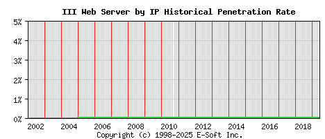 III Server by IP Historical Market Share Graph