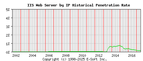 IIS Server by IP Historical Market Share Graph