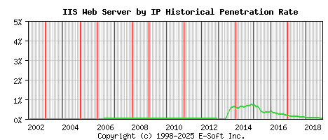 IIS Server by IP Historical Market Share Graph