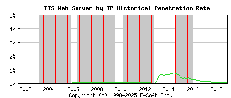 IIS Server by IP Historical Market Share Graph