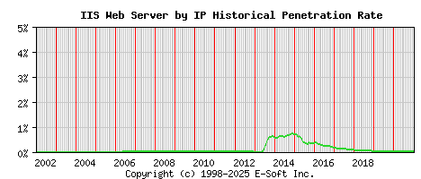 IIS Server by IP Historical Market Share Graph