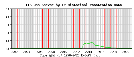 IIS Server by IP Historical Market Share Graph