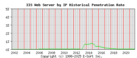 IIS Server by IP Historical Market Share Graph
