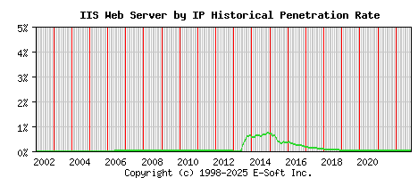 IIS Server by IP Historical Market Share Graph