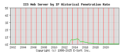 IIS Server by IP Historical Market Share Graph